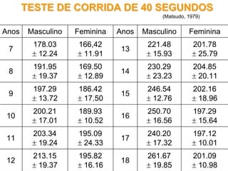 TESTE DE CORRIDA DE 40 SEGUNDOSTESTE DE CORRIDA DE 40 SEGUNDOS
(Matsudo, 1979)
Anos Masculino Feminina Anos Masculino Feminina
7
178.03
± 12.24
166,42
± 11.91
13
221.48
± 15.93
201.78
± 25.79
8
191.95
± 19.37
169.50
± 12.89
14
230.29
± 23.23
204.85
± 20.11
9
197.29
± 13.72
186.42
± 17.50
15
246.54
± 12.76
202.16
± 18.96
10
200.21
± 17.01
189.93
± 10.52
16
250.70
± 16.56
197.29
± 15.64
11
203.34
± 19.24
195.09
± 24.33
17
240.20
± 17.32
197.12
± 10.01
12
213.15
± 19.37
195.82
± 16.16
18
261.67
± 19.85
201.09
± 10.98
 