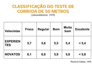 Velocistas
Fraco Regular Bom
Muito
bom
Excelente
EXPERIEN
TES
5,7 5,6 5,5 5,4 < 5,4
NOVATOS 6,1 6,0 5,9 5,8 < 5,8
Rocha & Caldas, 1978
CLASSIFICACLASSIFICAÇÇÃO DO TESTE DEÃO DO TESTE DE
CORRIDA DE 50 METROSCORRIDA DE 50 METROS
(Johson&Nelson, 1979)
 