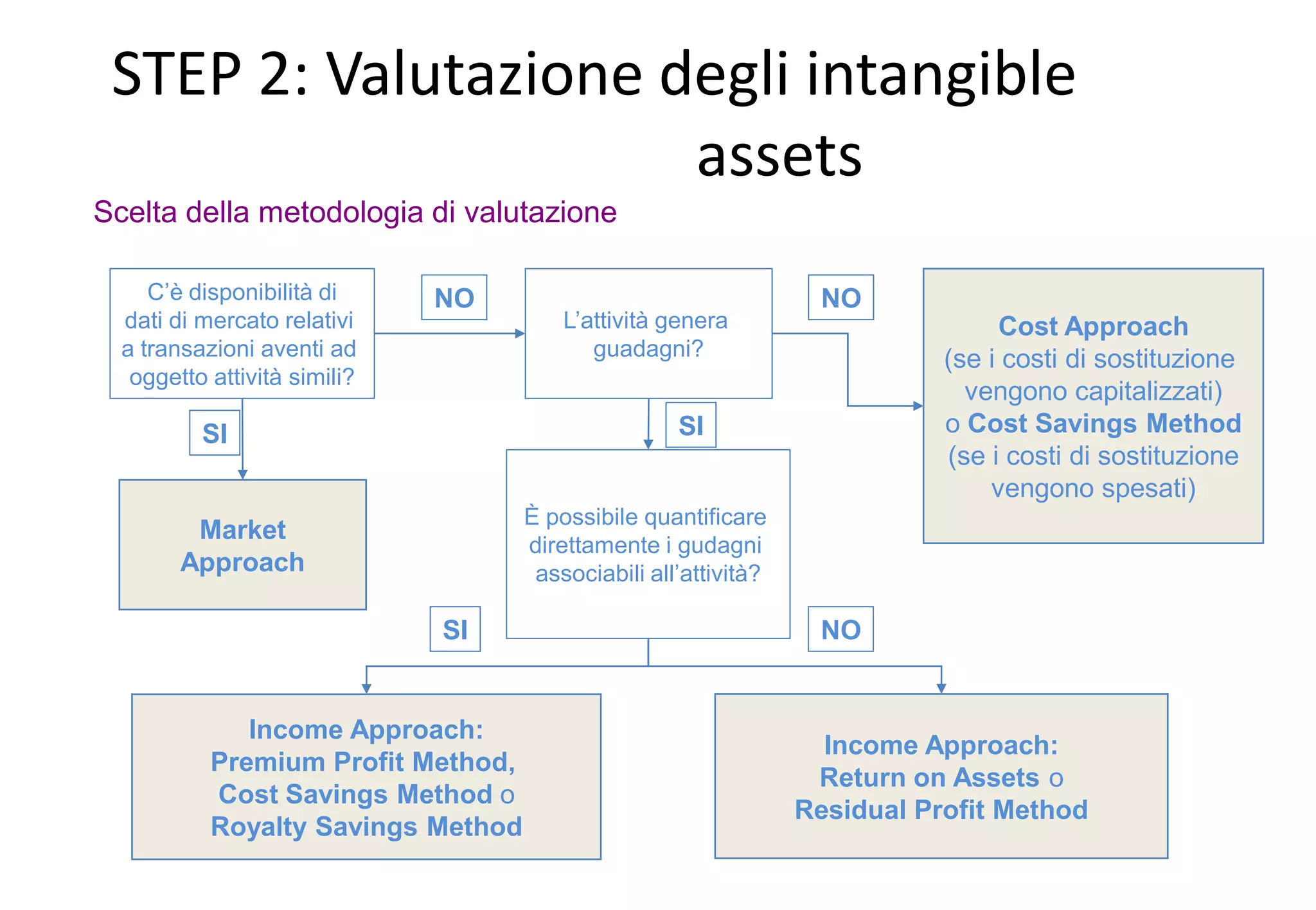 PPA & Intangible Asset Valuation | PDF