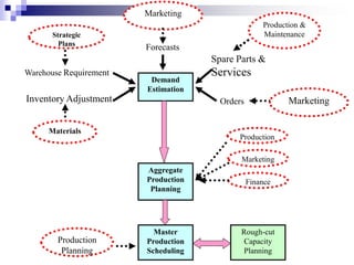 Marketing
Production &
Maintenance
Marketing
Production
Materials
Strategic
Plans
Finance
Demand
Estimation
Forecasts
Spare Parts &
Services
Warehouse Requirement
Inventory Adjustment Orders
Aggregate
Production
Planning
Master
Production
Scheduling
Production
Planning
Rough-cut
Capacity
Planning
Marketing
 