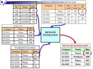 ORDERS
M/c Name Qty
AA 11.1111 50
BB 22.2222 20
CC 33.3333 70
DD 44.4444 10
INVENTORY LEVELADJ
Category Name Min
stock
On
hand
Adj
11.1111 Troya 75 55 20
22.2222 Prothesis 100 70 30
33.3333 Plates 25 5 20
44.4444 Knee 10 20 -
DEMAND ESTIMATION
Category Name Qty
11.1111 Troya 580
22.2222 Prothesis 370
33.3333 Plates 495
44.4444 Knee 230
FORECAST
Category Name Qty
11.1111 Troya 500
22.2222 Prothesis 300
33.3333 Plates 400
44.4444 Knee 200
WAREHOUSE REQ
Category Name Qty
11.1111 Troya 10
22.2222 Prothesis 20
33.3333 Plates 5
44.4444 Knee 30
DEMAND
ESTIMATION
 