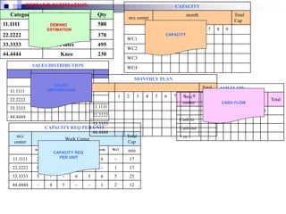 DEMAND ESTIMATION
Category Name Qty
11.1111 Troya 580
22.2222 Prothesis 370
33.3333 Plates 495
44.4444 Knee 230
CAPACITY
m/c center
month Total
Cap
1 2 3 4 5 6 7 8 9
WC1
WC2
WC3
WC4
CAPACITY REQ PER UNIT
m/c
center
Work Center
Total
Cap
wc1 wc2 wc3 wc4 wc5 wc6 Wc7 min
11.1111 2 5 4 - - 6 - 17
22.2222 6 7 3 - - - 1 17
33.3333 5 - - 6 3 6 5 25
44.4444 - 4 5 - - 1 2 12
SALES DISTRIBUTION
1 2 3 4 5 6 7 8 9
11.1111
22.2222
33.3333
44.4444
CASH FLOW
m/c
center
month Total
1 2 3 4 5 6 7 8 9
Cash in
Cash out
+ or -
MONTHLY PLAN
Total
1 2 3 4 5 6 7 8 9
11.1111
22.2222
33.3333
44.4444
DEMAND
ESTIMATION
SALES
DISTRIBUTION
CAPACITY REQ
PER UNIT
CAPACITY
CASH FLOW
 