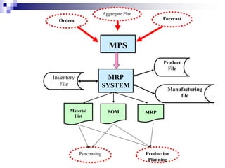 Aggregate Plan
Forecast
Orders
MPS
MRP
SYSTEM
Production
Planning
Inventory
File
Product
File
Purchasing
MRP
Manufacturing
file
Material
List
BOM
 