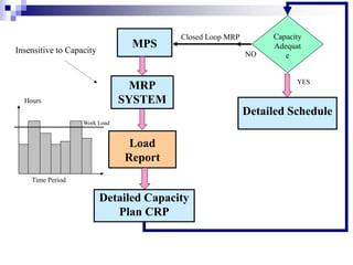 MPS
MRP
SYSTEM
Load
Report
Detailed Capacity
Plan CRP
Detailed Schedule
Capacity
Adequat
e
YES
Insensitive to Capacity
Hours
Time Period
Work Load
NO
Closed Loop MRP
 
