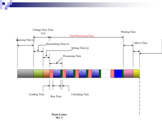 1 2 3 4 n
Work Center
WC 1
Queuing Time (j)
Change Over Time
(i,j)
Setting Time (j)
Dismantling Time (i)
Processing Time
……
Loading Time Unloading Time
Run Time
Total Processing Time
Waiting Time
Move Time
 