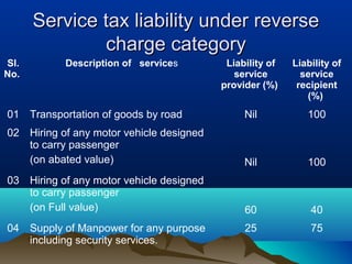 Service tax liability under reverse
charge category
Sl.
No.

Description of services

Liability of
service
provider (%)

Liability of
service
recipient
(%)

01 Transportation of goods by road

Nil

100

02 Hiring of any motor vehicle designed
to carry passenger
(on abated value)

Nil

100

03 Hiring of any motor vehicle designed
to carry passenger
(on Full value)

60

40

25

75

04 Supply of Manpower for any purpose
including security services.

 