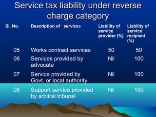 Service tax liability under reverse
charge category
Sl. No.

Description of services

Liability of
Liability of
service
service
provider (%) recipient
(%)

05

Works contract services

50

50

06

Services provided by
advocate

Nil

100

07

Service provided by
Govt. or local authority.

Nil

100

08

Support service provided
by arbitral tribunal

Nil

100

 