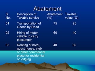 Abatement
Sl.
No.

Description of
Taxable service

Abatement Taxable
(%)
value (%)

01

Transportation of
Goods by Road

75

25

02

Hiring of motor
vehicle to carry
passenger

60

40

03

Renting of hotel,
guest house, club
or other commercial
place for residential
or lodging

40

60

 