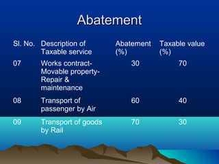 Abatement
Sl. No. Description of
Taxable service

Abatement
(%)

Taxable value
(%)

07

Works contractMovable propertyRepair &
maintenance

30

70

08

Transport of
passenger by Air

60

40

09

Transport of goods
by Rail

70

30

 