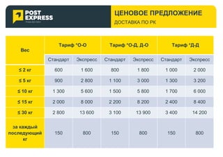* Комиссия за наложенный платеж (оплата за товар) 2%
Вес
Тариф *О-О Тариф *О-Д, Д-О Тариф *Д-Д
Стандарт Экспресс Стандарт Экспресс Стандарт Экспресс
≤ 2 кг 600 1 600 800 1 800 1 000 2 000
≤ 5 кг 900 2 800 1 100 3 000 1 300 3 200
≤ 10 кг 1 300 5 600 1 500 5 800 1 700 6 000
≤ 15 кг 2 000 8 000 2 200 8 200 2 400 8 400
≤ 30 кг 2 800 13 600 3 100 13 900 3 400 14 200
за каждый
последующий
кг
150 800 150 800 150 800
ДОСТАВКА ПО РК
ЦЕНОВОЕ ПРЕДЛОЖЕНИЕ
 