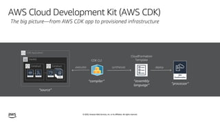 © 2020, Amazon Web Services, Inc. or its affiliates. All rights reserved.
AWS Cloud Development Kit (AWS CDK)
The big pict...