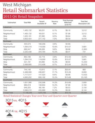 West Michigan
Retail Submarket Statistics
Retail Statistical Changes Year-over-Year and Quarter-over-Quarter
CONSTRUCTION
CONSTRUCTION
ASKING RATES
ASKING RATES
VACANCY RATE
VACANCY RATE
NET ABSORPTION
NET ABSORPTION
3Q15vs. 4Q15
4Q14 vs. 4Q15
2015 Q4 Retail Snapshot
Submarket Total RBA
Vacant
Available SF
Vacancy
Rate
Total Average
NNN Rate
($/SF/Yr)
Total Net
Absorption (SF)
Lakeshore
Community 1,465,132 90,031 6.1% $8.16 3,512
Neighborhood 1,465,132 90,031 6.1% $7.96 3,512
Strip 1,022,191 97,080 9.5% $9.64 -554
Total 3,952,454 277,142 7.0% $8.59 6,470
Northeast
Community 445,573 160,256 3.6% $4.89 -
Neighborhood 1,094,518 118,000 10.8% $10.57 3,681
Strip 680,347 66,508 9.8% $9.96 -2,950
Total 2,220,438 344,764 15.5% $8.47 731
Northwest
Community 863,186 32,718 3.8% $12.00 6,975
Neighborhood 1,094,518 118,000 10.8% $10.57 3,681
Strip 531,191 64,690 12.2% $9.94 15,420
Total 2,488,895 215,408 8.7% $10.84 26,076
Southeast
Community 744,146 15,815 2.1% $20.81 860
Neighborhood 2,468,589 436,857 17.7% $10.26 8,800
Strip 1,717,517 147,520 8.6% $9.98 13,503
Total 4,930,252 600,192 12.2% $13.69 23,163
Southwest
Community 1,651,066 230,596 14.0% $10.60 2,800
Neighborhood 966,819 136,904 14.2% $7.96 2,194
Strip 948,325 68,189 7.2% $9.53 3,150
Total 3,566,210 435,689 12.2% $9.36 8,144
Overall Total 17,158,249 1,873,195 10.9% $10.19 64,584
 