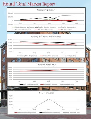 Retail Total Market Report
0.00%
5.00%
10.00%
15.00%
20.00%
2011 2012 2013 2014 2015
Vacancy Rate Across All Submarkets
Vacancy Rates- Neighborhood Vacancy Rates- Community Vacancy Rates- Strip
$0.00
$2.00
$4.00
$6.00
$8.00
$10.00
$12.00
2011 2012 2013 2014 2015
Triple Net Rental Rate
Rental Rates- Neighborhod Rental Rates- Community Rental Rates- Strip
0
5000
10000
15000
20000
2011 2012 20132 0142 015
-100,000
0
100,000
200,000
2011 2012 20132 014 2015
RBA Delivered Neighborhood RBA Delivered Community RBA Delivered Strip
2
2 2
$0.00
$2.00
$4.00
$6.00
$8.00
$10.00
$12.00
2011 2012 2013 2014 2015
Triple Net Rental Rate
Rental Rates- Neighborhod Rental Rates- Community Rental Rates- Strip
$0.00
$2.00
$4.00
$6.00
$8.00
$10.00
$12.00
2011 2012 2013 2014 2015
Triple Net Rental Rate
Rental Rates- Neighborhod Rental Rates- Community Rental Rates- Strip
$0.00
$2.00
$4.00
$6.00
$8.00
$10.00
$12.00
2011 2012 2013 2014 2015
Triple Net Rental Rate
Rental Rates- Neighborhod Rental Rates- Community Rental Rates- Strip
0
5,000
10,000
15,000
20,000
 