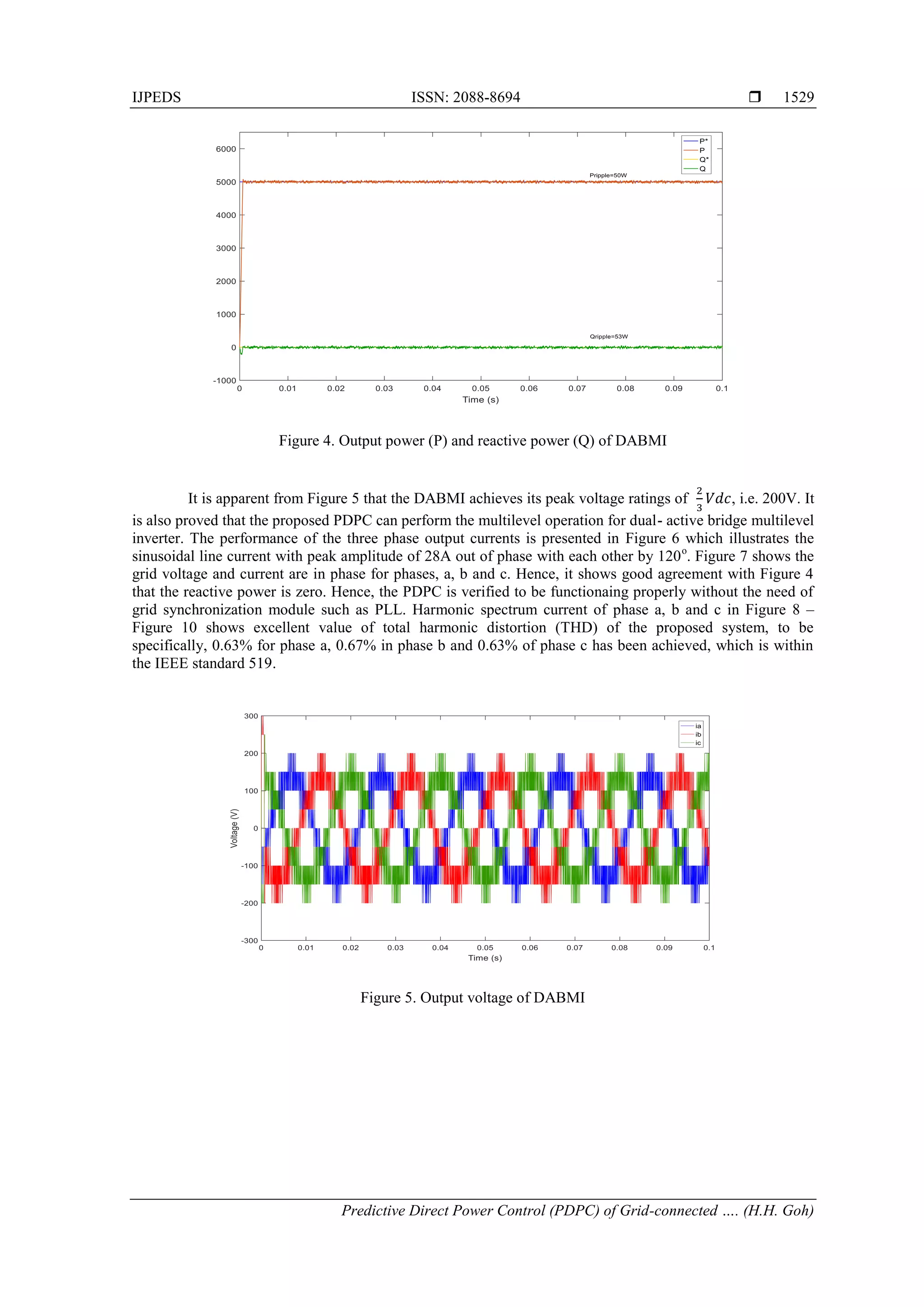 IJPEDS ISSN: 2088-8694 
Predictive Direct Power Control (PDPC) of Grid-connected …. (H.H. Goh)
1529
Figure 4. Output power (P) and reactive power (Q) of DABMI
It is apparent from Figure 5 that the DABMI achieves its peak voltage ratings of , i.e. 200V. It
is also proved that the proposed PDPC can perform the multilevel operation for dual- active bridge multilevel
inverter. The performance of the three phase output currents is presented in Figure 6 which illustrates the
sinusoidal line current with peak amplitude of 28A out of phase with each other by 120o
. Figure 7 shows the
grid voltage and current are in phase for phases, a, b and c. Hence, it shows good agreement with Figure 4
that the reactive power is zero. Hence, the PDPC is verified to be functionaing properly without the need of
grid synchronization module such as PLL. Harmonic spectrum current of phase a, b and c in Figure 8 –
Figure 10 shows excellent value of total harmonic distortion (THD) of the proposed system, to be
specifically, 0.63% for phase a, 0.67% in phase b and 0.63% of phase c has been achieved, which is within
the IEEE standard 519.
Figure 5. Output voltage of DABMI
 