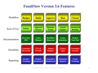 15Developed by Mahre Consulting, Inc. and Everest Tecnologies, Inc.
FundFlow Version 3.6 Features
Invoice
Tracking
Project
Dashboard
Executive
Dashboard
Financial
Reports
Lease
TrackingReporting
Customize
Security
Customize
Hierarchy
FYs &
Periods
Annual
Budgets
Project
TypesFlexibility
ClosedBuild Approve RunWorkflow Budget
Overview
PPS
Users
ManualDocumentation
Workflow
Diagrams
Lease
Schedules
Project
Note Pad
Policies
Approval
Process
Business
FormsEase of Use
Search
Engines
Automated
Routing
 