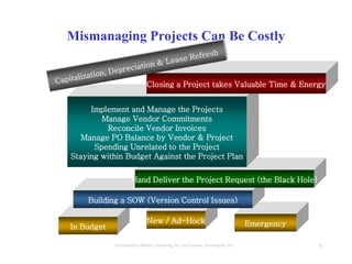 5Developed by Mahre Consulting, Inc. and Everest Tecnologies, Inc.
In Budget
New / Ad-Hock Emergency
Mismanaging Projects Can Be Costly
Building a SOW (Version Control Issues)
Hand Deliver the Project Request (the Black Hole)
Implement and Manage the Projects
Manage Vendor Commitments
Reconcile Vendor Invoices
Manage PO Balance by Vendor & Project
Spending Unrelated to the Project
Staying within Budget Against the Project Plan
Closing a Project takes Valuable Time & Energy
 