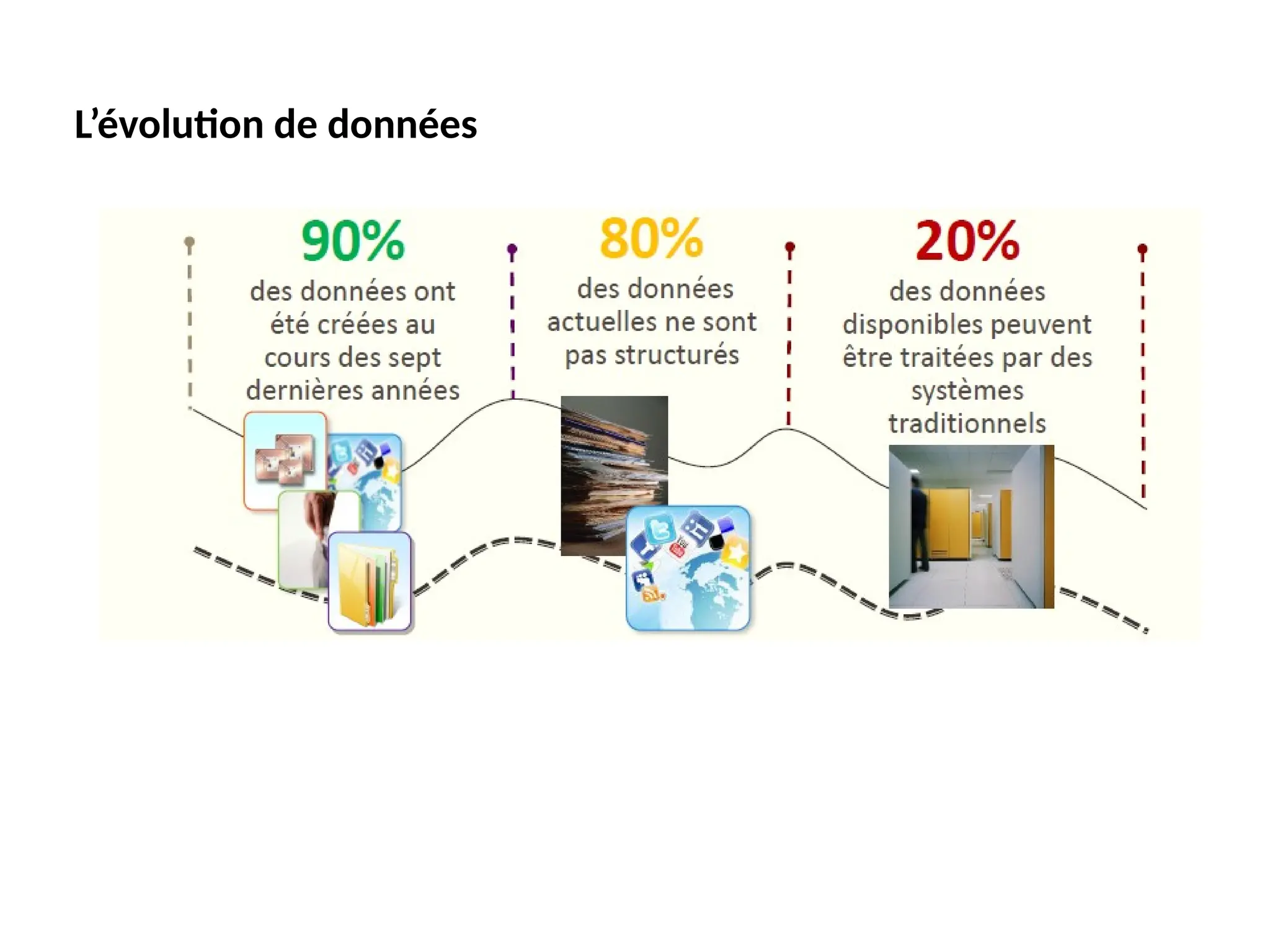 L’évolution de données
 