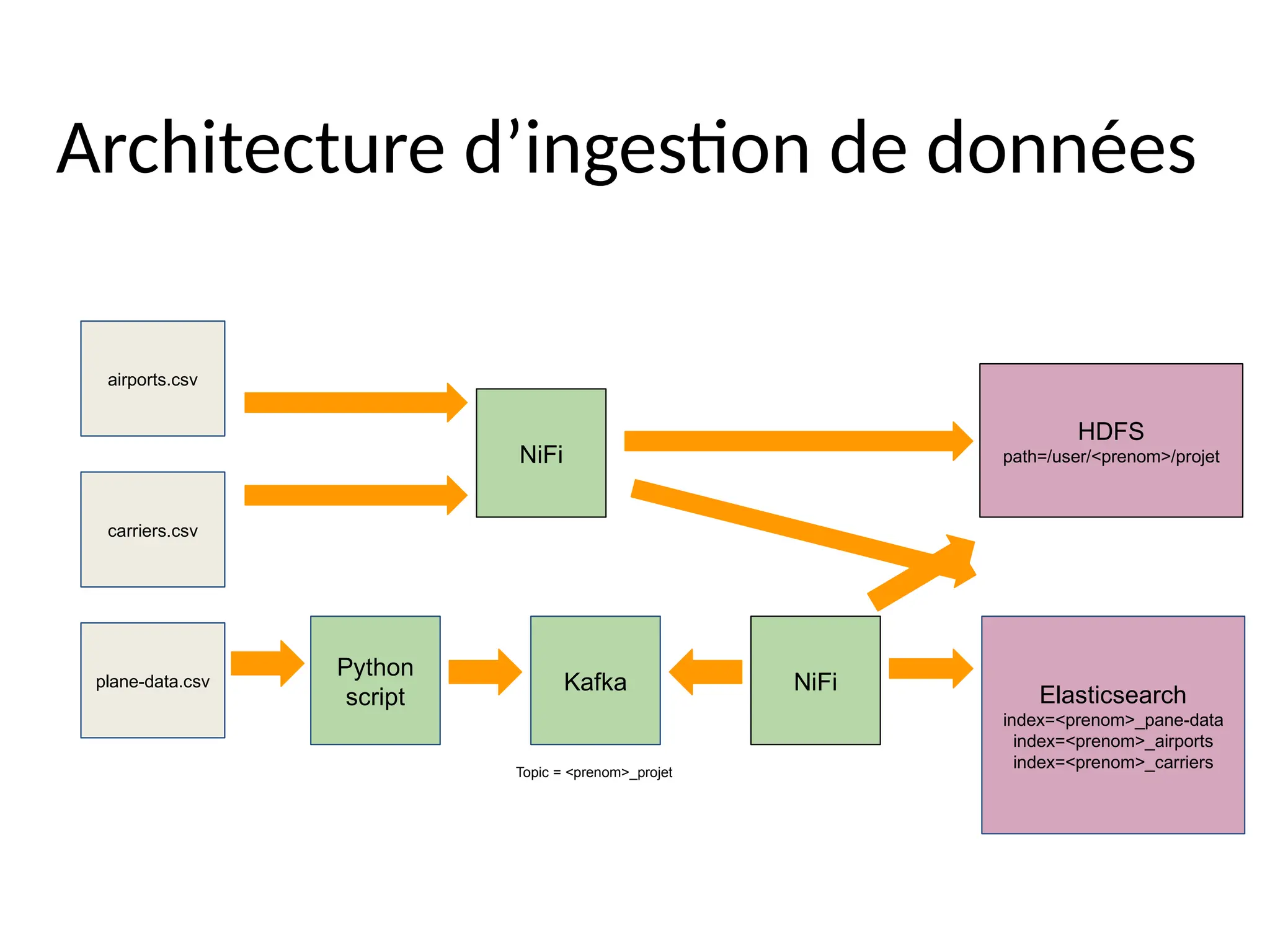 Architecture d’ingestion de données
airports.csv
carriers.csv
plane-data.csv
Python
script
HDFS
path=/user/<prenom>/projet
Kafka NiFi
NiFi
Elasticsearch
index=<prenom>_pane-data
index=<prenom>_airports
index=<prenom>_carriers
Topic = <prenom>_projet
 