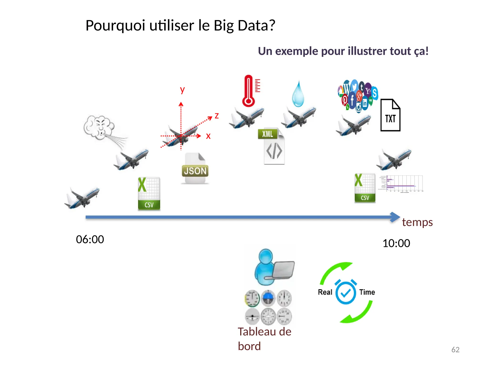 62
Pourquoi utiliser le Big Data?
Un exemple pour illustrer tout ça!
06:00 10:00
temps
Tableau de
bord
x
y
z
 