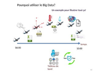 62
Pourquoi utiliser le Big Data?
Un exemple pour illustrer tout ça!
06:00 10:00
temps
Tableau de
bord
x
y
z
 