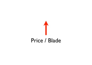 Price / Blade
 