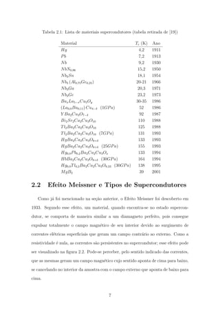 Tabela 2.1: Lista de materiais supercondutores (tabela retirada de [19])
Material Tc (K) Ano
Hg 4,2 1911
Pb 7,2 1913
Nb 9,2 1930
NbN0,96 15,2 1950
Nb3Sn 18,1 1954
Nb3 (Al0,75Ge0,25) 20-21 1966
Nb3Ga 20,3 1971
Nb3Ge 23,2 1973
BaxLa5−xCu5Oy 30-35 1986
(La0,8Ba0,11) Cu4−δ (1GPa) 52 1986
Y Ba2Cu3O7−δ 92 1987
Bi2Sr2Ca2Cu3O10 110 1988
Tl2Ba2Ca2Cu3O10 125 1988
Tl2Ba2Ca2Cu3O10 (7GPa) 131 1993
HgBa2Ca2Cu3O8+δ 133 1993
HgBa2Ca2Cu3O8+δ (25GPa) 155 1993
Hg0,8Pb0,2Ba2Ca2Cu3Ox 133 1994
HbBa2Ca2Cu3O8+δ (30GPa) 164 1994
Hg0,8Tl0,2Ba2Ca2Cu3O8,33 (30GPa) 138 1995
MgB2 39 2001
2.2 Efeito Meissner e Tipos de Supercondutores
Como j´a foi mencionado na se¸c˜ao anterior, o Efeito Meissner foi descoberto em
1933. Segundo esse efeito, um material, quando encontra-se no estado supercon-
dutor, se comporta de maneira similar a um diamagneto perfeito, pois consegue
expulsar totalmente o campo magn´etico de seu interior devido ao surgimento de
correntes el´etricas superﬁciais que geram um campo contr´ario ao externo. Como a
resistividade ´e nula, as correntes s˜ao persistentes no supercondutor; esse efeito pode
ser visualizado na ﬁgura 2.2. Pode-se perceber, pelo sentido indicado das correntes,
que as mesmas geram um campo magn´etico cujo sentido aponta de cima para baixo,
se cancelando no interior da amostra com o campo externo que aponta de baixo para
cima.
7
 