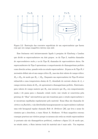 Figura 2.2: Ilustra¸c˜ao das correntes superﬁciais de um supercondutor que fazem
com que seu campo magn´etico interno seja nulo
Esse fenˆomeno est´a intrinsecamente ligado `a pesquisa de Ginzburg e Landau
que divide os supercondutores em dois grupos: os do Tipo I, tamb´em chamados
de supercondutores moles, e os do Tipo II, chamados de supercondutores duros. Os
supercondutores do Tipo I apresentam o comportamento de diamagnetismo perfeito
como descrito acima, quando est˜ao no estado supercondutor. J´a para os do Tipo II, ´e
necess´ario deﬁnir n˜ao s´o um campo cr´ıtico Hc, mas sim dois valores de campo cr´ıtico:
Hc1 e Hc2, de modo que Hc1 < Hc2. Enquanto um supercondutor do Tipo II estiver
submetido a uma temperatura abaixo de Tc, densidade de corrente abaixo de Jc, e
campo externo abaixo de Hc1, ele apresentar´a o diamagnetismo perfeito. Entretanto,
para valores de campo maiores que Hc1 mas menores que Hc2, seu comportamento
muda e ele passa para o chamado estado misto; esse estado se caracteriza pela
presen¸ca de “ilhas” microm´etricas que n˜ao transitam para o estado supercondutor e
se encontram espalhadas regularmente pelo material. Essas ilhas s˜ao chamadas de
v´ortices ou ﬂux´oides, e s˜ao distribu´ıdas homogeneamente no supercondutor conforme
uma rede hexagonal regular chamada Rede de Abrikosov [20], que leva o nome do
cientista que a descobriu, o russo Alexei A. Abrikosov. O ﬂuxo magn´etico externo
consegue penetrar nos v´ortices porque os mesmos n˜ao est˜ao no estado supercondutor
(e portanto n˜ao s˜ao diamagn´eticos perfeitos), conforme a ﬁgura 2.3, de modo que,
no estado misto, o ﬂuxo interno total do material n˜ao ´e mais nulo. Um esquema
8
 