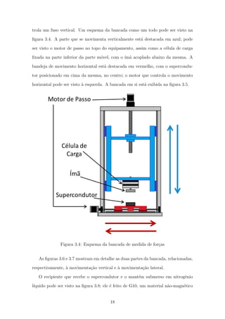 trola um fuso vertical. Um esquema da bancada como um todo pode ser visto na
ﬁgura 3.4. A parte que se movimenta verticalmente est´a destacada em azul; pode
ser visto o motor de passo no topo do equipamento, assim como a c´elula de carga
ﬁxada na parte inferior da parte m´ovel, com o ´ım˜a acoplado abaixo da mesma. A
bandeja de movimento horizontal est´a destacada em vermelho, com o supercondu-
tor posicionado em cima da mesma, no centro; o motor que controla o movimento
horizontal pode ser visto `a esquerda. A bancada em si est´a exibida na ﬁgura 3.5.
Figura 3.4: Esquema da bancada de medida de for¸cas
As ﬁguras 3.6 e 3.7 mostram em detalhe as duas partes da bancada, relacionadas,
respectivamente, `a movimenta¸c˜ao vertical e `a movimenta¸c˜ao lateral.
O recipiente que recebe o supercondutor e o mant´em submerso em nitrogˆenio
l´ıquido pode ser visto na ﬁgura 3.8; ele ´e feito de G10, um material n˜ao-magn´etico
18
 