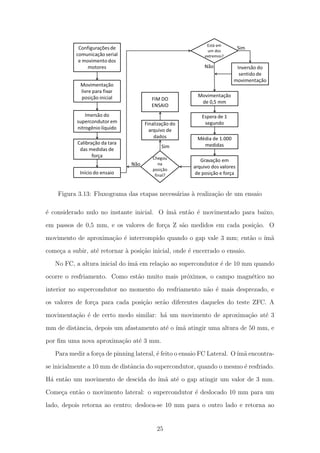 Figura 3.13: Fluxograma das etapas necess´arias `a realiza¸c˜ao de um ensaio
´e considerado nulo no instante inicial. O ´ım˜a ent˜ao ´e movimentado para baixo,
em passos de 0,5 mm, e os valores de for¸ca Z s˜ao medidos em cada posi¸c˜ao. O
movimento de aproxima¸c˜ao ´e interrompido quando o gap vale 3 mm; ent˜ao o ´ım˜a
come¸ca a subir, at´e retornar `a posi¸c˜ao inicial, onde ´e encerrado o ensaio.
No FC, a altura inicial do ´ım˜a em rela¸c˜ao ao supercondutor ´e de 10 mm quando
ocorre o resfriamento. Como est˜ao muito mais pr´oximos, o campo magn´etico no
interior no supercondutor no momento do resfriamento n˜ao ´e mais desprezado, e
os valores de for¸ca para cada posi¸c˜ao ser˜ao diferentes daqueles do teste ZFC. A
movimenta¸c˜ao ´e de certo modo similar: h´a um movimento de aproxima¸c˜ao at´e 3
mm de distˆancia, depois um afastamento at´e o ´ım˜a atingir uma altura de 50 mm, e
por ﬁm uma nova aproxima¸c˜ao at´e 3 mm.
Para medir a for¸ca de pinning lateral, ´e feito o ensaio FC Lateral. O´ım˜a encontra-
se inicialmente a 10 mm de distˆancia do supercondutor, quando o mesmo ´e resfriado.
H´a ent˜ao um movimento de descida do ´ım˜a at´e o gap atingir um valor de 3 mm.
Come¸ca ent˜ao o movimento lateral: o supercondutor ´e deslocado 10 mm para um
lado, depois retorna ao centro; desloca-se 10 mm para o outro lado e retorna ao
25
 