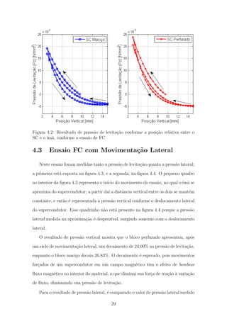 Figura 4.2: Resultado de press˜ao de levita¸c˜ao conforme a posi¸c˜ao relativa entre o
SC e o ´ım˜a, conforme o ensaio de FC
4.3 Ensaio FC com Movimenta¸c˜ao Lateral
Neste ensaio foram medidas tanto a press˜ao de levita¸c˜ao quanto a press˜ao lateral;
a primeira est´a exposta na ﬁgura 4.3, e a segunda, na ﬁgura 4.4. O pequeno quadro
no interior da ﬁgura 4.3 representa o in´ıcio do movimento do ensaio, no qual o´ım˜a se
aproxima do supercondutor; a partir da´ı a distˆancia vertical entre os dois se mant´em
constante, e ent˜ao ´e representada a press˜ao vertical conforme o deslocamento lateral
do supercondutor. Esse quadrinho n˜ao est´a presente na ﬁgura 4.4 porque a press˜ao
lateral medida na aproxima¸c˜ao ´e desprez´ıvel, surgindo somente com o deslocamento
lateral.
O resultado de press˜ao vertical mostra que o bloco perfurado apresentou, ap´os
um ciclo de movimenta¸c˜ao lateral, um decaimento de 24,00% na press˜ao de levita¸c˜ao,
enquanto o bloco maci¸co decaiu 26.83%. O decaimento ´e esperado, pois movimentos
for¸cados de um supercondutor em um campo magn´etico tˆem o efeito de bombear
ﬂuxo magn´etico no interior do material, o que diminui sua for¸ca de rea¸c˜ao `a varia¸c˜ao
de ﬂuxo, diminuindo sua press˜ao de levita¸c˜ao.
Para o resultado de press˜ao lateral, ´e comparado o valor de press˜ao lateral medido
29
 