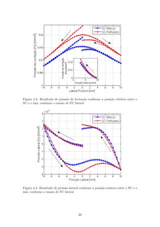 Figura 4.3: Resultado de press˜ao de levita¸c˜ao conforme a posi¸c˜ao relativa entre o
SC e o ´ım˜a, conforme o ensaio de FC lateral
Figura 4.4: Resultado de press˜ao lateral conforme a posi¸c˜ao relativa entre o SC e o
´ım˜a, conforme o ensaio de FC lateral
30
 
