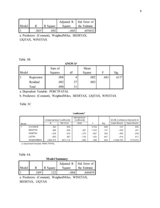 9
Model R R Square
Adjusted R
Square
Std. Error of
the Estimate
1 .303a .092 -.043 .055032
a. Predictors: (Constant), WeightedMiles, BEERTAX,
LIQTAX, WINETAX
Table 3B
ANOVAa
Model
Sum of
Squares df
Mean
Square F Sig.
1 Regression .008 4 .002 .681 .611b
Residual .082 27 .003
Total .090 31
a. Dependent Variable: PERCTFATAL
b. Predictors: (Constant), WeightedMiles, BEERTAX, LIQTAX, WINETAX
Table 3C
Table 4A
Model Summary
Model R R Square
Adjusted R
Square
Std. Error of
the Estimate
1 .349a .122 -.004 .044459
a. Predictors: (Constant), WeightedMiles, WINETAX,
BEERTAX, LIQTAX
 