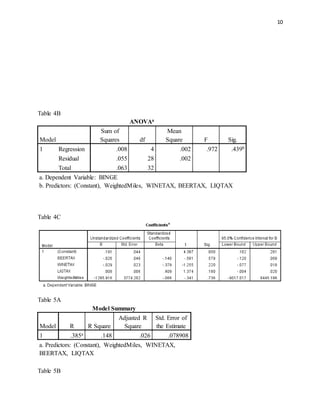 10
Table 4B
ANOVAa
Model
Sum of
Squares df
Mean
Square F Sig.
1 Regression .008 4 .002 .972 .439b
Residual .055 28 .002
Total .063 32
a. Dependent Variable: BINGE
b. Predictors: (Constant), WeightedMiles, WINETAX, BEERTAX, LIQTAX
Table 4C
Table 5A
Model Summary
Model R R Square
Adjusted R
Square
Std. Error of
the Estimate
1 .385a .148 .026 .078908
a. Predictors: (Constant), WeightedMiles, WINETAX,
BEERTAX, LIQTAX
Table 5B
 