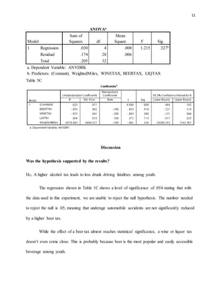 11
ANOVAa
Model
Sum of
Squares df
Mean
Square F Sig.
1 Regression .030 4 .008 1.215 .327b
Residual .174 28 .006
Total .205 32
a. Dependent Variable: ANYDRK
b. Predictors: (Constant), WeightedMiles, WINETAX, BEERTAX, LIQTAX
Table 5C
Discussion
Was the hypothesis supported by the results?
HO: A higher alcohol tax leads to less drunk driving fatalities among youth.
The regression shown in Table 1C shows a level of significance of .054 stating that with
the data used in this experiment, we are unable to reject the null hypothesis. The number needed
to reject the null is .05, meaning that underage automobile accidents are not significantly reduced
by a higher beer tax.
While the effect of a beer tax almost reaches statistical significance, a wine or liquor tax
doesn’t even come close. This is probably because beer is the most popular and easily accessible
beverage among youth.
 