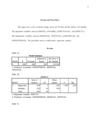 7
Design and Procedures
This paper uses a cross-sectional design across all 50 states and the District of Columbia.
The dependent variables used are (BINGE), (ANYDRK), (PERCTFATAL), and (PERCT21).
The independent variables used are (BEERTAX), (WINETAX), (LIQUORTAX), and
(WEIGHTMILES). The procedure used is a multivariate regression analysis.
Results
Table 1A
Model Summary
Model R R Square
Adjusted R
Square
Std. Error of
the Estimate
1 .298a .089 .025 .133126
a. Predictors: (Constant), WEIGHTMILES, BEERTAX,
WINETAX
Table 1B
ANOVAa
Model
Sum of
Squares df
Mean
Square F Sig.
1 Regression .074 3 .025 1.398 .256b
Residual .762 43 .018
Total .836 46
a. Dependent Variable: PERCT21
b. Predictors: (Constant), WEIGHTMILES, BEERTAX, WINETAX
Table 1C
 