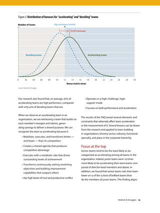 • Operates in a high-challenge, high-
support mode
	 • Focuses on both performance and acceleration
The results of the TAQ reveal several elements and
constraints that adversely affect team acceleration
or the measurement of it. Several lessons can be drawn
from the research and applied to team building
in organizations of every sector, industry, functional
specialty, and place in the corporate hierarchy.
Focus at the top
Senior teams tend to be the least likely to be
categorized as accelerating among all teams in the
organization. Indeed, junior teams were 1.6 times
more likely to be accelerating than were teams com-
posed of director-level members and above. In
addition, we found that senior teams rate their team
lower on 13 of the 15 tests of brilliant teams than
do the members of junior teams. This finding aligns
Our research also found that, on average, 67% of
accelerating teams are high performers, compared
with only 41% of derailing teams that are.
When we observe an accelerating team in an
organization, we are witnessing a team that builds on
each member’s energies and talents, gener-
ating synergy to deliver a shared purpose. We can
recognize the team as accelerating because it:
	 • Mobilizes, executes, and transforms better —
and faster — than its competitors
	 • Creates a shared agenda that produces
competitive advantage
	 • Executes with a metabolic rate that drives
outstanding levels of achievement
	 • Transforms continuously, setting stretching
objectives and building improvement
capabilities that outpace others
	 • Has high levels of trust and productive conflict
Figure 2: Distribution of bonuses for “accelerating”and“derailing”teams
Source: Heidrick  Struggles
Number of teams
0 0.2 1.00.4 0.6 0.8 1.2 1.4 2.21.6 1.8 2.0 3.02.4 2.6 2.8
High-performance threshold
Bonus matrix mean
22.8% increase
Accelerating teamsDerailing teams
Heidrick  Struggles 19
 