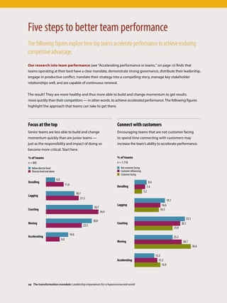 Our research into team performance (see “Accelerating performance in teams,” on page 17) finds that
teams operating at their best have a clear mandate, demonstrate strong governance, distribute their leadership,
engage in productive conflict, translate their strategy into a compelling story, manage key stakeholder
relationships well, and are capable of continuous renewal.
The result? They are more healthy and thus more able to build and change momentum to get results
more quickly than their competitors — in other words, to achieve accelerated performance. The following figures
highlight the approach that teams can take to get there.
Five steps to better team performance
The following figures explore how top teams accelerate performance to achieve enduring
competitive advantage.
Focus at the top
Senior teams are less able to build and change
momentum quickly than are junior teams —
just as the responsibility and impact of doing so
become more critical. Start here.
Connect with customers
Encouraging teams that are not customer facing
to spend time connecting with customers may
increase the team’s ability to accelerate performance.
Source: Heidrick  Struggles analysis
n = 845
% of teams
Derailing
Lagging
Coasting
Moving
Accelerating
Below director level
Director level and above
6.0
11.6
18.7
21.5
30.7
34.4
30.0
23.5
14.6
9.0
Source: Heidrick  Struggles analysis
n = 1,118
% of teams
Derailing
Lagging
Coasting
Moving
Accelerating
Not customer facing
Customer influencing
Customer facing
8.4
7.4
19.7
16.6
33.3
30.1
25.3
30.7
13.3
15.3
5.2
16.3
25.0
36.6
16.9
24 The transformation mandate: Leadership imperatives for a hyperconnected world
 
