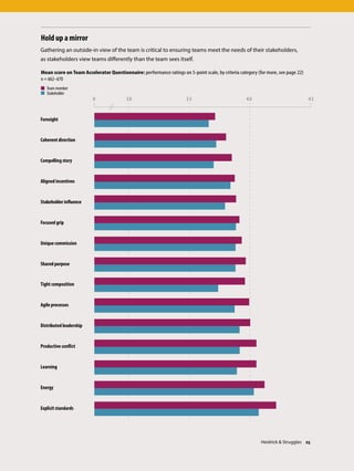 Hold up a mirror
Gathering an outside-in view of the team is critical to ensuring teams meet the needs of their stakeholders,
as stakeholders view teams differently than the team sees itself.
Source: Heidrick  Struggles analysis
Mean score on Team Accelerator Questionnaire: performance ratings on 5-point scale, by criteria category (for more, see page 22)
n = 662–670
Team member
Stakeholder
Foresight
Coherent direction
0 3.0 3.5 4.0 4.5
Compelling story
Aligned incentives
Stakeholder influence
Focused grip
Unique commission
Shared purpose
Tight composition
Agile processes
Distributed leadership
Productive conflict
Learning
Energy
Explicit standards
Heidrick  Struggles 25
 