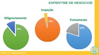 Perfil da Organização
96%
Inspeção
89%
Diligenciamento
80%
Treinamento
EXPERTISE de negócios
 