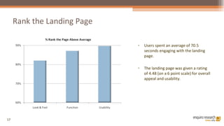 Rank the Landing Page <ul><li>Users spent an average of 70.5 seconds engaging with the landing page. </li></ul><ul><li>The...