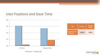 User Fixations and Gaze Time Lift LA Times Chicago Tribune Newsforce over Display Ads 1440% 193% 