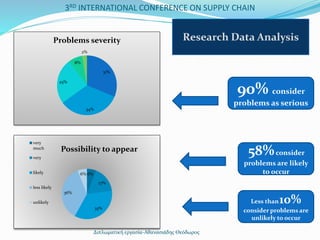 Διπλωματική εργασία-Αθανασιάδης Θεόδωρος
6%
17%
35%
36%
6%
Possibility to appear
very
much
very
likely
less likely
unlikely
3RD INTERNATIONAL CONFERENCE ON SUPPLY CHAIN
90% consider
problems as serious
58%consider
problems are likely
to occur
Less than10%
consider problems are
unlikely to occur
31%
34%
25%
8%
2%
Problems severity Research Data Analysis
 