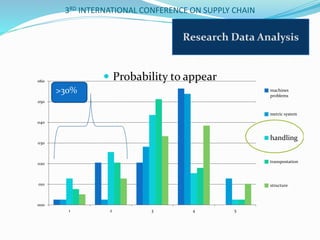  Probability to appear
000
010
020
030
040
050
060
1 2 3 4 5
machines
problems
metric system
handling
transpostation
structure
>30%
3RD INTERNATIONAL CONFERENCE ON SUPPLY CHAIN
Research Data Analysis
 