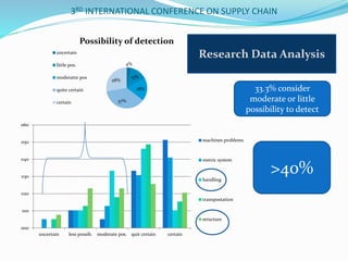 3RD INTERNATIONAL CONFERENCE ON SUPPLY CHAIN
33.3% consider
moderate or little
possibility to detect
>40%
000
010
020
030
040
050
060
uncertain less possib. moderate pos. quit certain certain
machines problems
metric system
handling
transpostation
structure
4%
13%
18%
37%
28%
Possibility of detection
uncertain
little pos.
moderatte pos
quite certain
certain
Research Data Analysis
 