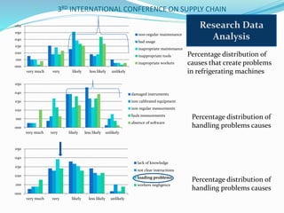 3RD INTERNATIONAL CONFERENCE ON SUPPLY CHAIN
000
010
020
030
040
050
060
very much very likely less likely unlikely
non-regular maintenance
bad usage
inapropriate maintenance
inappropriate tools
inapropriate workers
Percentage distribution of
causes that create problems
in refrigerating machines
000
010
020
030
040
050
very much very likely less likely unlikely
damaged instruments
non calibrated equipment
non regular messurments
fauls messurements
absence of software
Percentage distribution of
handling problems causes
000
010
020
030
040
050
very much very likely less likely unlikely
lack of knowledge
not clear instructions
loading problems
workers negligence
Percentage distribution of
handling problems causes
Research Data
Analysis
 