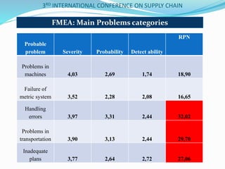 3RD INTERNATIONAL CONFERENCE ON SUPPLY CHAIN
Probable
problem Severity Probability Detect ability
RPN
Problems in
machines 4,03 2,69 1,74 18,90
Failure of
metric system 3,52 2,28 2,08 16,65
Handling
errors 3,97 3,31 2,44 32,02
Problems in
transportation 3,90 3,13 2,44 29,70
Inadequate
plans 3,77 2,64 2,72 27,06
FMEA: Main Problems categories
 