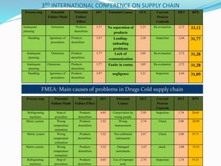 3RD INTERNATIONAL CONFERENCE ON SUPPLY CHAIN
Process step Potential
Failure Mode
Potential
Failure
Effect
SEV Potential Causes OCC Current
Process
Controls
DET RPN
Inadequate
planning
Omissions Products
demolition
3,77 No separation of
products
3,23 Re-evaluation 2,72 33,12
Handling Ignorance of
procedures
Products
demolition
3,97 Loading-
unloading
problems
3,28 Inspection 2,44 31,77
Inadequate
planning
Omissions Products
demolition
3,77 Lack of
communication
3,05 Re-evaluation 2,72 31,28
Inadequate
planning
Omissions Products
demolition
3,77 Faults in routes 3,05 Re-evaluation 2,72 31,28
Handling Ignorance of
procedures
Products
demolition
3,97 negligence 3,21 Inspection 2,44 31,09
Process step Potential
Failure Mode
Potential
Failure Effect
SEV Potential
Causes
OCC Current
Process
Controls
DET RPN
Refrigerating
machines
Stop of
procedure
Products
demolition
4.03 Conservation by
wrong people
2.95 Inspection 1.74 20.69
Metric system Wrong
temperature
estimation
Products
demolition
3.52 Wrong
measurement
2.74 Check 2.08 20.09
Metric system Wrong
temperature
estimation
Products
demolition
3.52 Not calibrated
instruments
2.67 Check 2.08 19.71
Metric system Wrong
temperature
estimation
Products
demolition
3.52 Damaged
instruments
2.67 check 2.08 19.52
Refrigerating
machines
Stop of
procedures
Products
demolition
4.03 Use of improper
tools
2.74 Inspection 1,74 19.21
FMEA: Main causes of problems in Drugs Cold supply chain
 