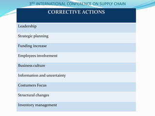 3RD INTERNATIONAL CONFERENCE ON SUPPLY CHAIN
CORRECTIVE ACTIONS
Leadership
Strategic planning
Funding increase
Employees involvement
Business culture
Information and uncertainty
Costumers Focus
Structural changes
Inventory management
 