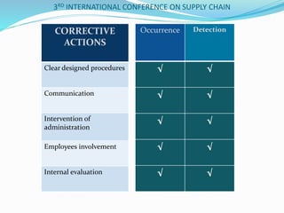 3RD INTERNATIONAL CONFERENCE ON SUPPLY CHAIN
CORRECTIVE
ACTIONS
Clear designed procedures
Communication
Intervention of
administration
Employees involvement
Internal evaluation
Occurrence Detection
√ √
√ √
√ √
√ √
√ √
 