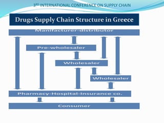 3RD INTERNATIONAL CONFERENCE ON SUPPLY CHAIN
Manifacturer-distributor
Consumer
Pharmacy-Hospital-Insurance co.
Wholesaler
Pre-wholesaler
Wholesaler
Drugs Supply Chain Structure in Greece
 